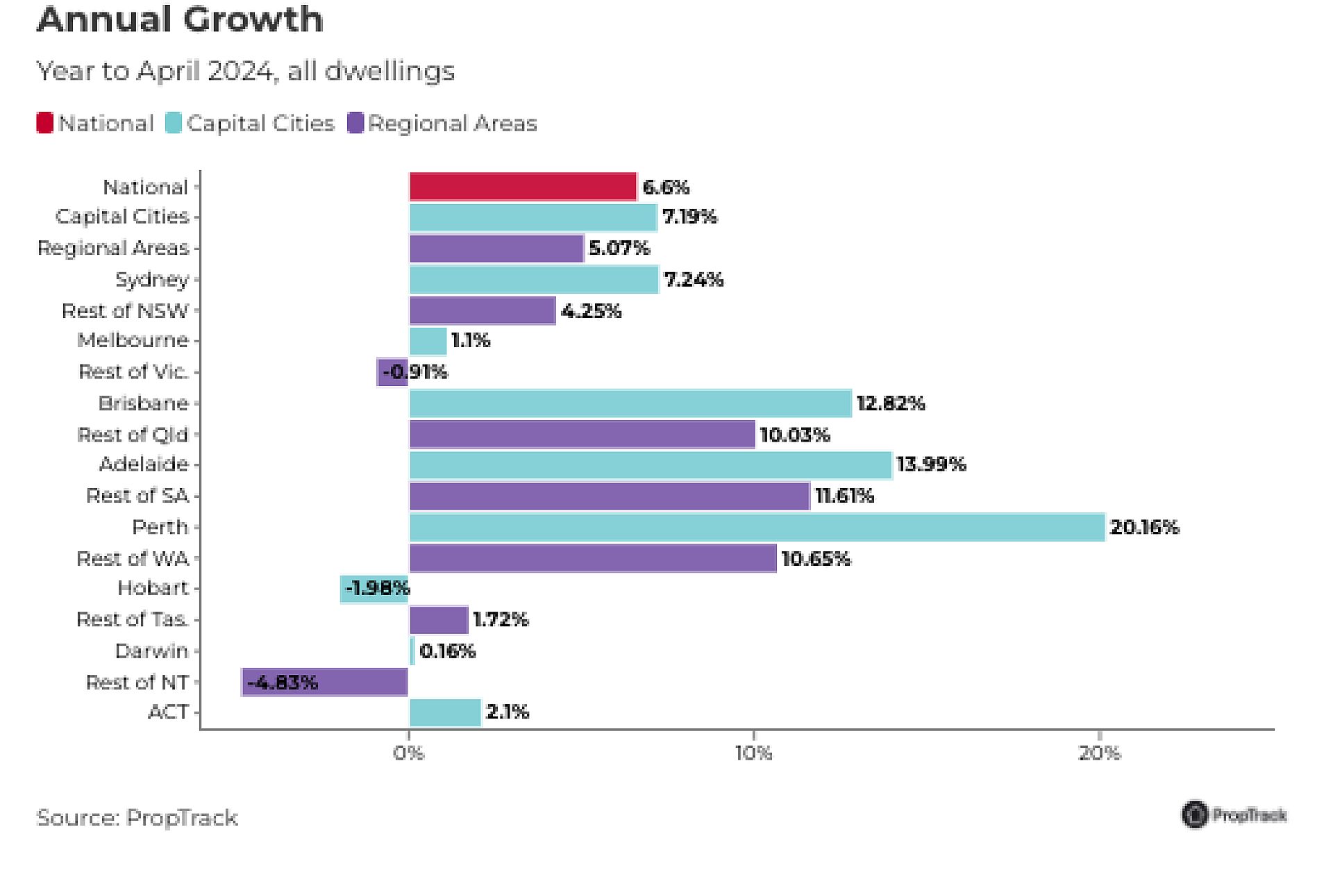 Little Real Estate Property prices soar to new heights in April 2024