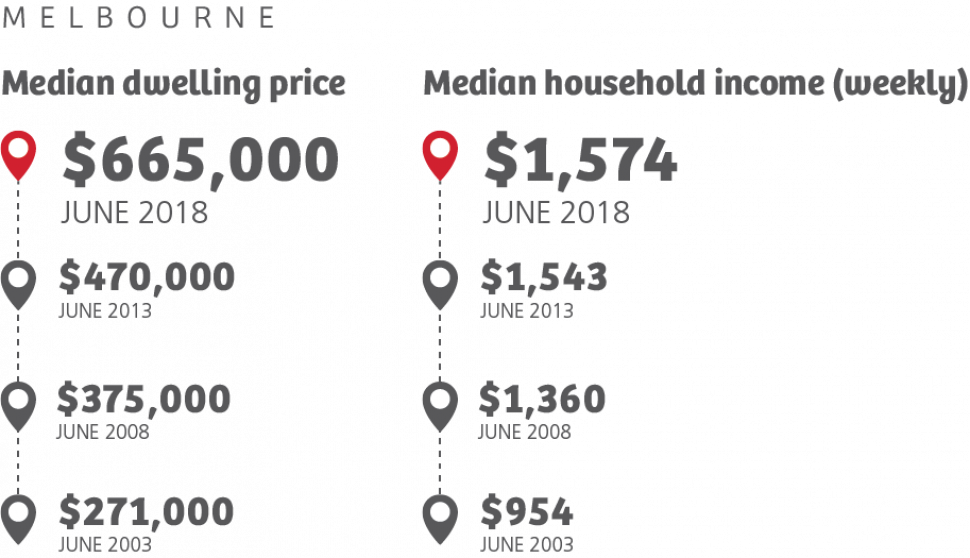 Housing Affordability Data Graphic Mel