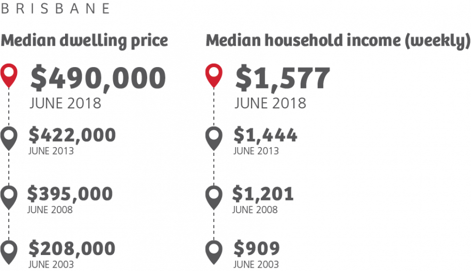 Housing Affordability Data Graphic Qld