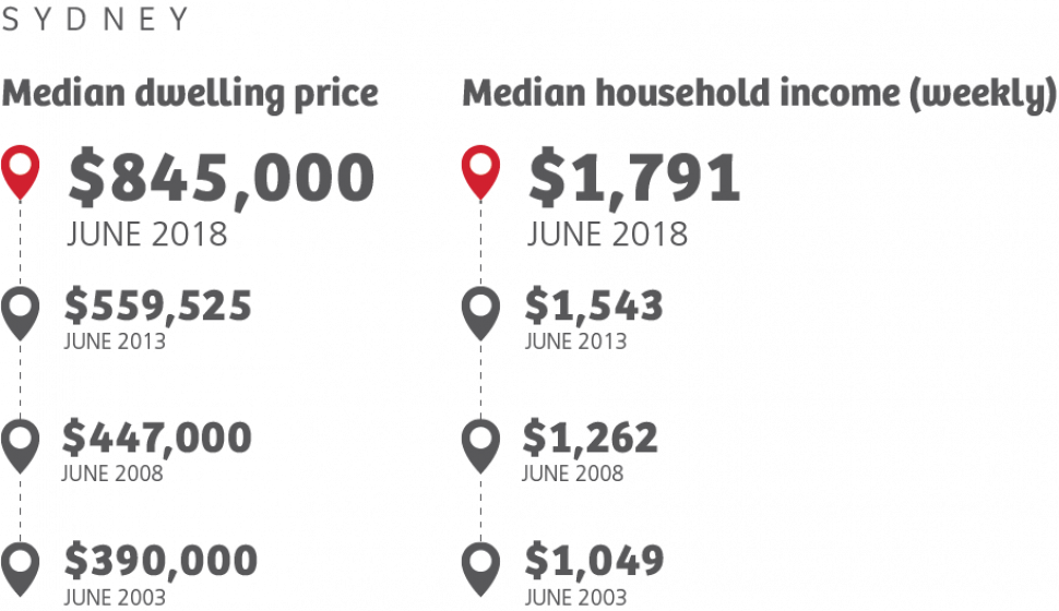 Housing Affordability Data Graphic Syd